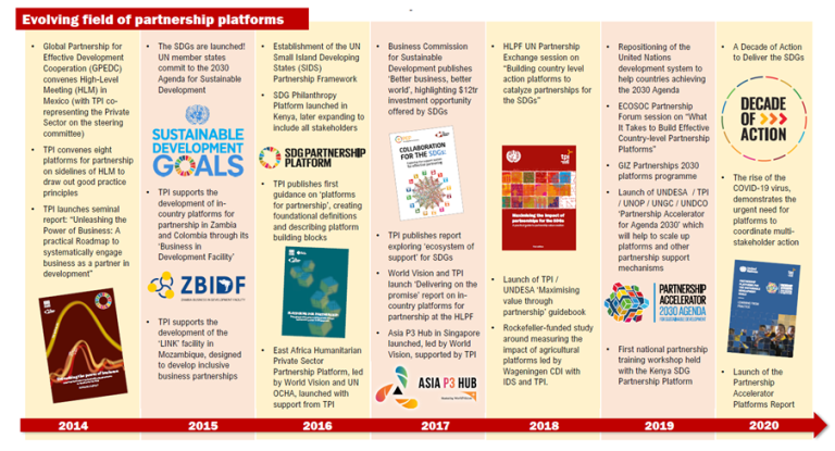 Platforms The Partnering Initiative